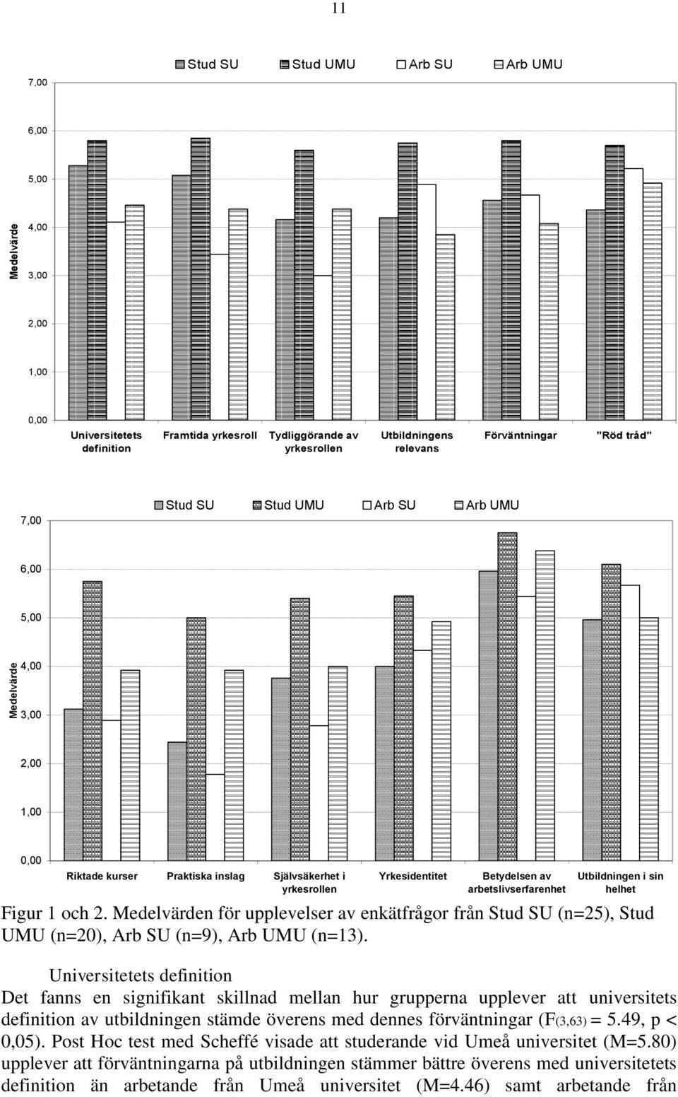 arbetslivserfarenhet Utbildningen i sin helhet Figur 1 och 2. Medelvärden för upplevelser av enkätfrågor från Stud SU (n=25), Stud UMU (n=20), Arb SU (n=9), Arb UMU (n=13).