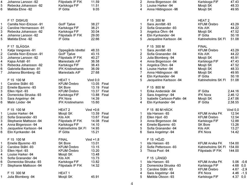 04 4 Johanna Larsson -92 Filipstads IF FIK 29.00 5 Matilda Ehne -92 IF Göta 22.66 F 17 SLÄGGA 1 Katja Vangsnes -91 Oppegårds Idrettsl 48.33 2 Camilla Norr-Ericson -91 GoIF Tjalve 43.