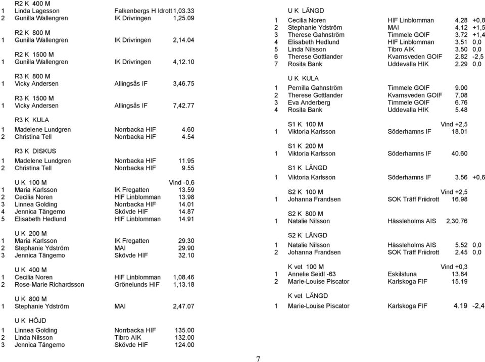 77 R3 K KULA 1 Madelene Lundgren Norrbacka HIF 4.60 2 Christina Tell Norrbacka HIF 4.54 R3 K DISKUS 1 Madelene Lundgren Norrbacka HIF 11.95 2 Christina Tell Norrbacka HIF 9.