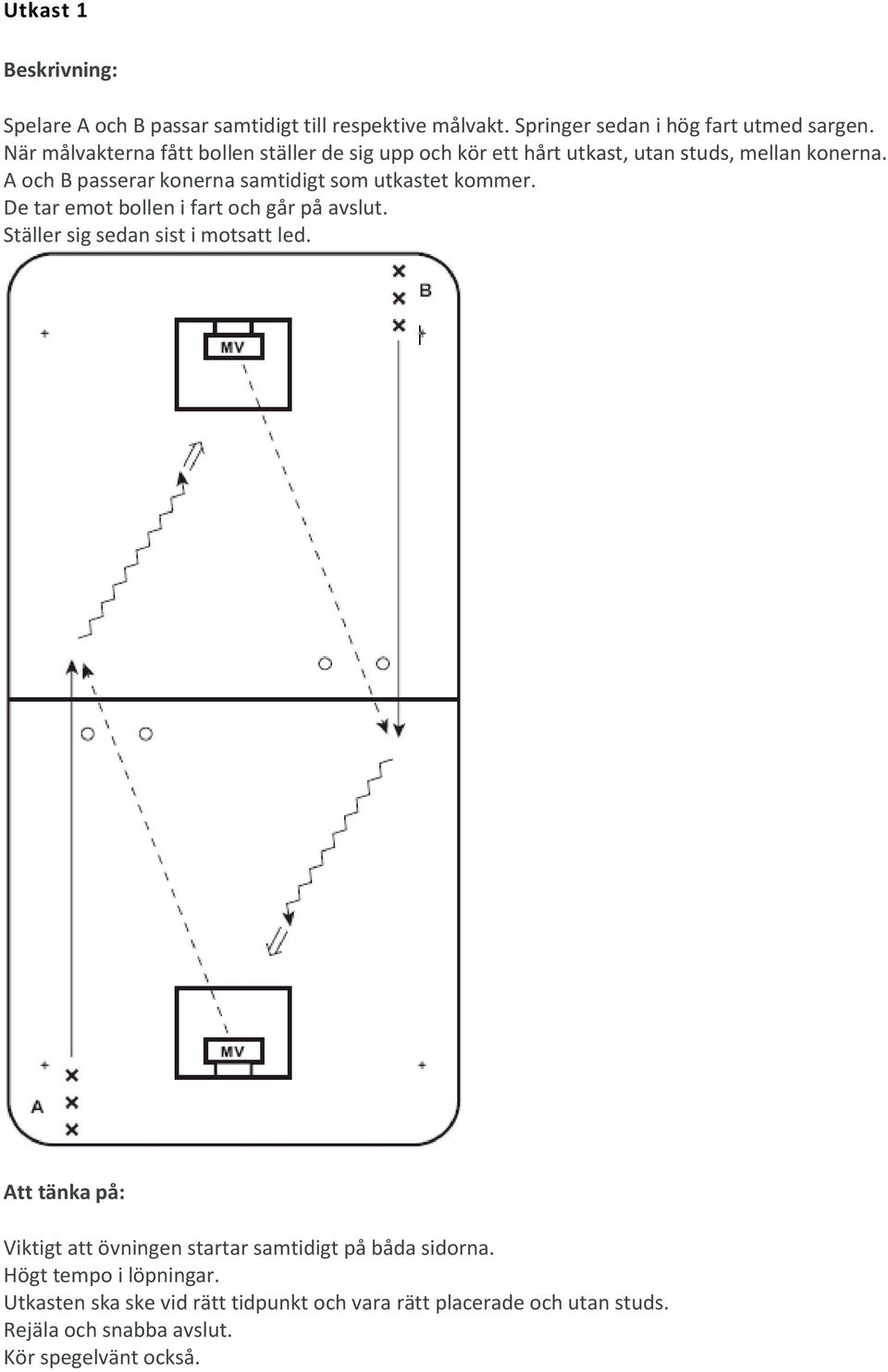 A och B passerar konerna samtidigt som utkastet kommer. De tar emot bollen i fart och går på avslut.