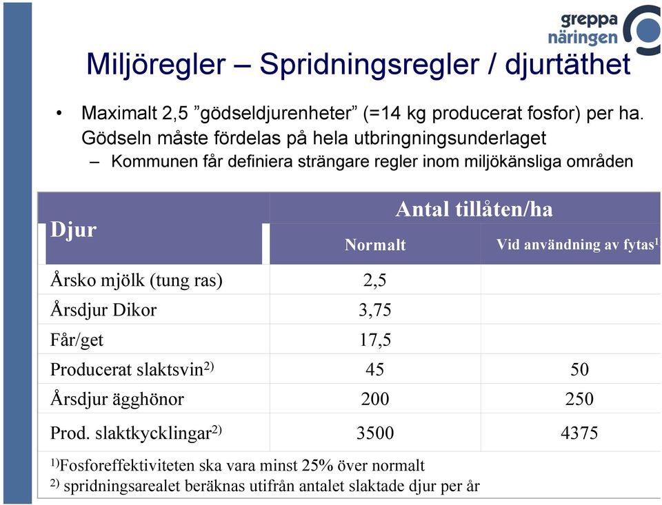 tillåten/ha Normalt Vid användning av fytas 1) Årsko mjölk (tung ras) 2,5 Årsdjur Dikor 3,75 Får/get 17,5 Producerat slaktsvin 2) 45 50