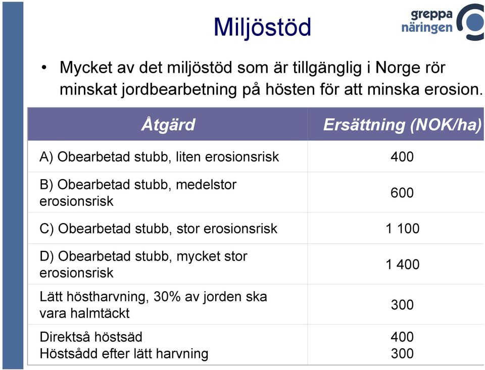 Åtgärd Ersättning (NOK/ha) A) Obearbetad stubb, liten erosionsrisk 400 B) Obearbetad stubb, medelstor