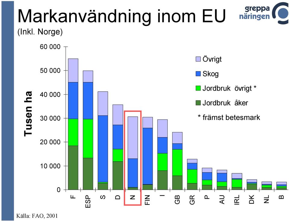 ESP S D N FIN I GB GR P AU IRL Tusen ha DK NL B