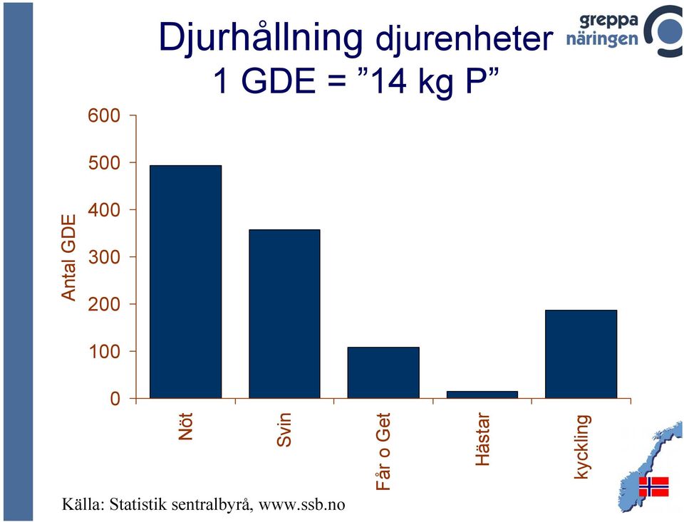 0 Nöt Svin Källa: Statistik