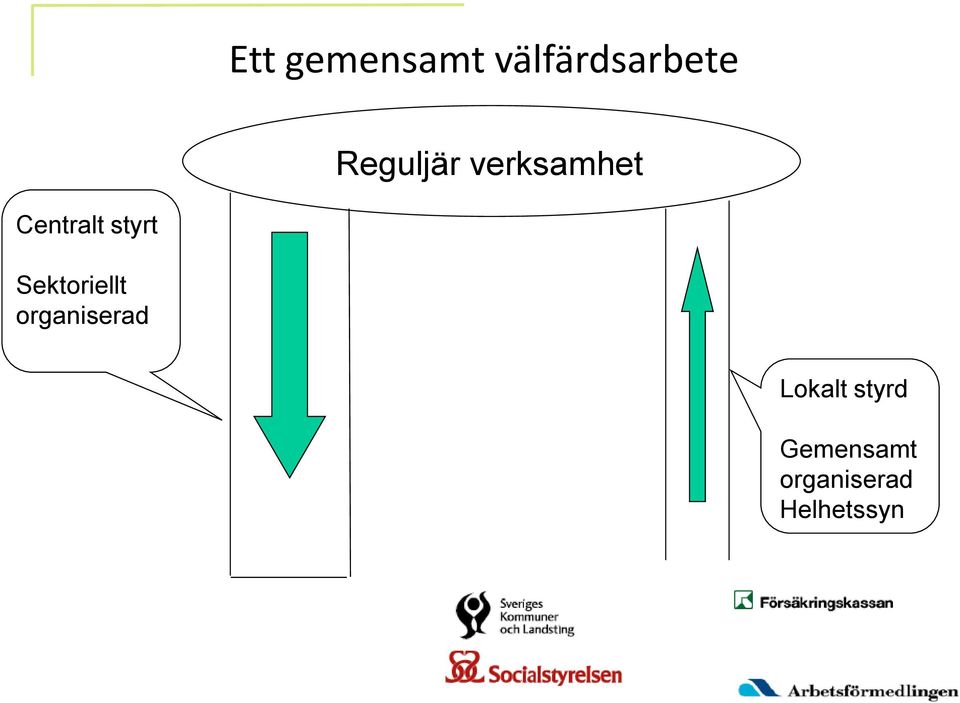 styrt Sektoriellt organiserad