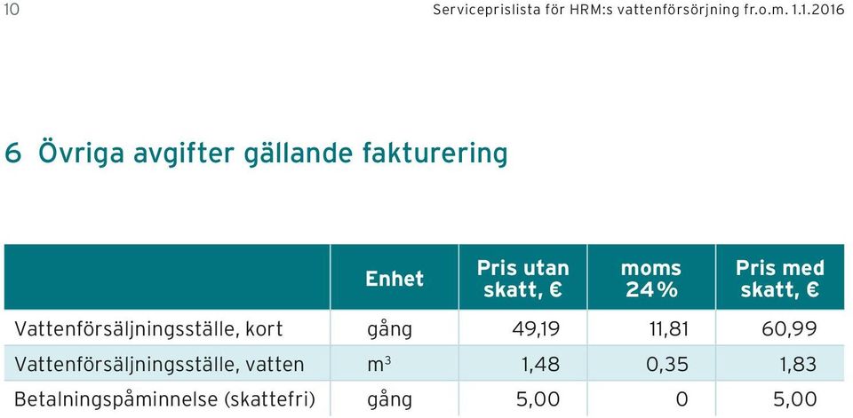 kort gång 49,19 11,81 60,99 Vattenförsäljningsställe, vatten m 3