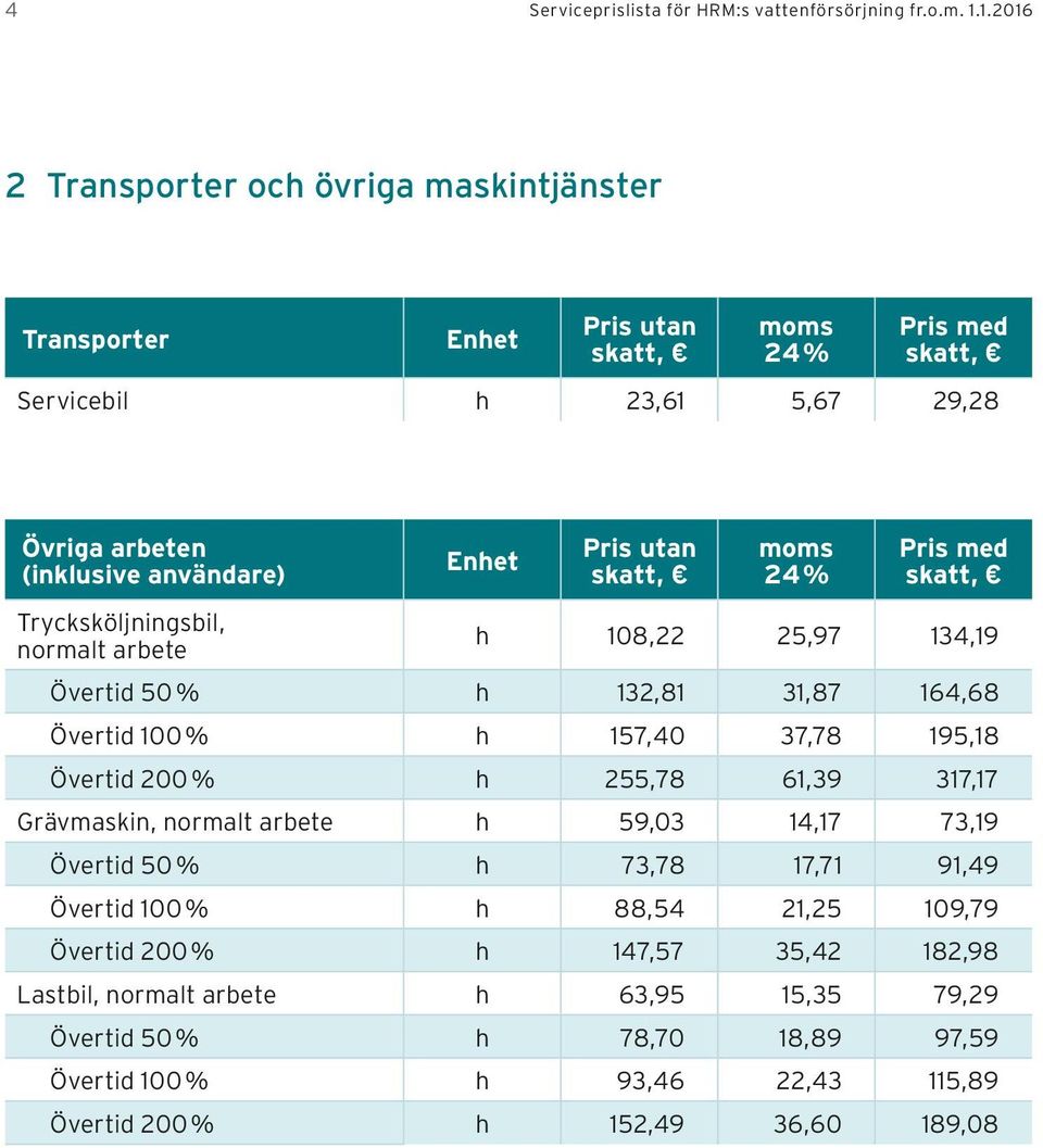 h 108,22 25,97 134,19 Övertid 50 % h 132,81 31,87 164,68 Övertid 100 % h 157,40 37,78 195,18 Övertid 200 % h 255,78 61,39 317,17 Grävmaskin, normalt arbete h