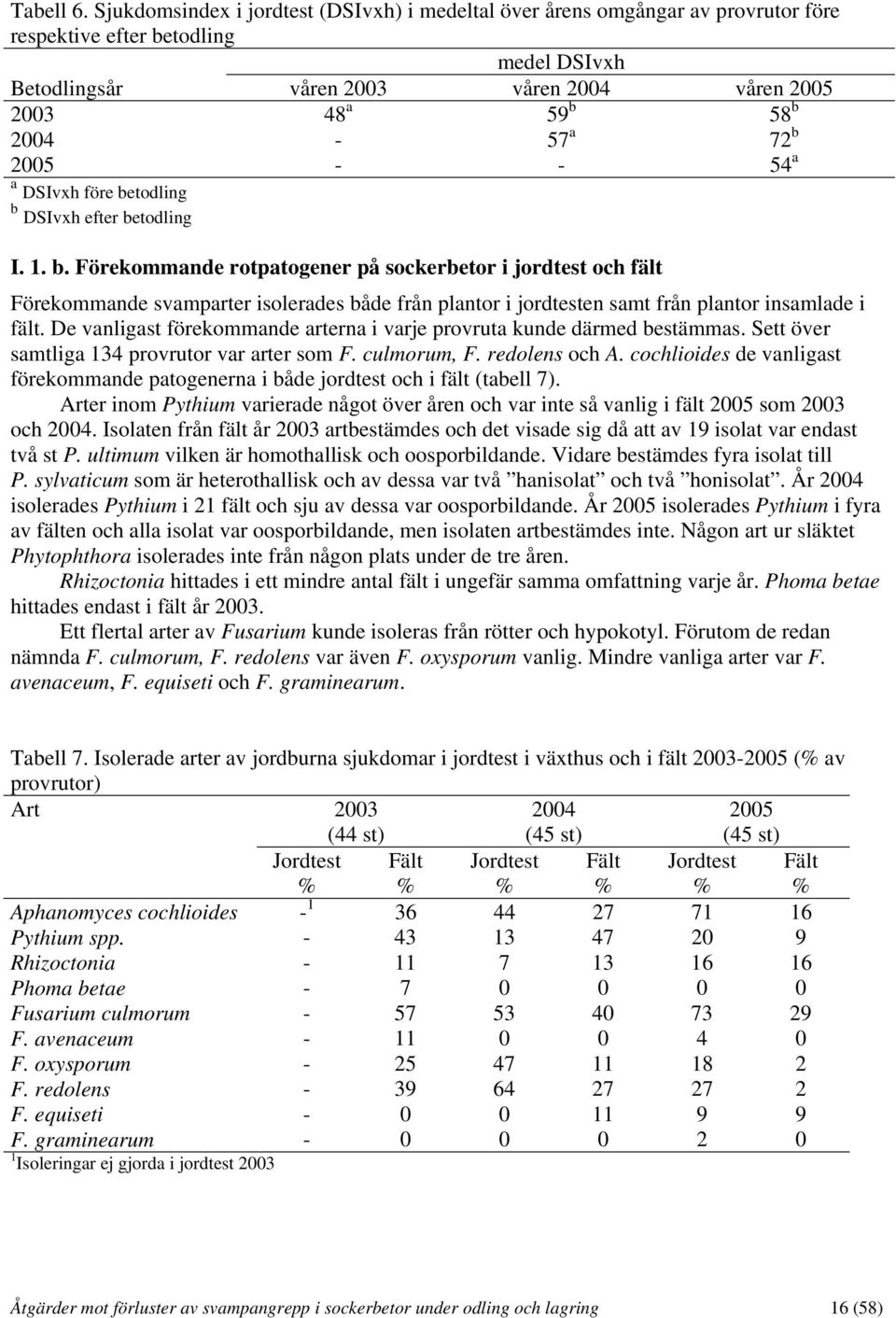 72 b 2005 - - 54 a a DSIvxh före betodling b DSIvxh efter betodling I. 1. b. Förekommande rotpatogener på sockerbetor i jordtest och fält Förekommande svamparter isolerades både från plantor i jordtesten samt från plantor insamlade i fält.