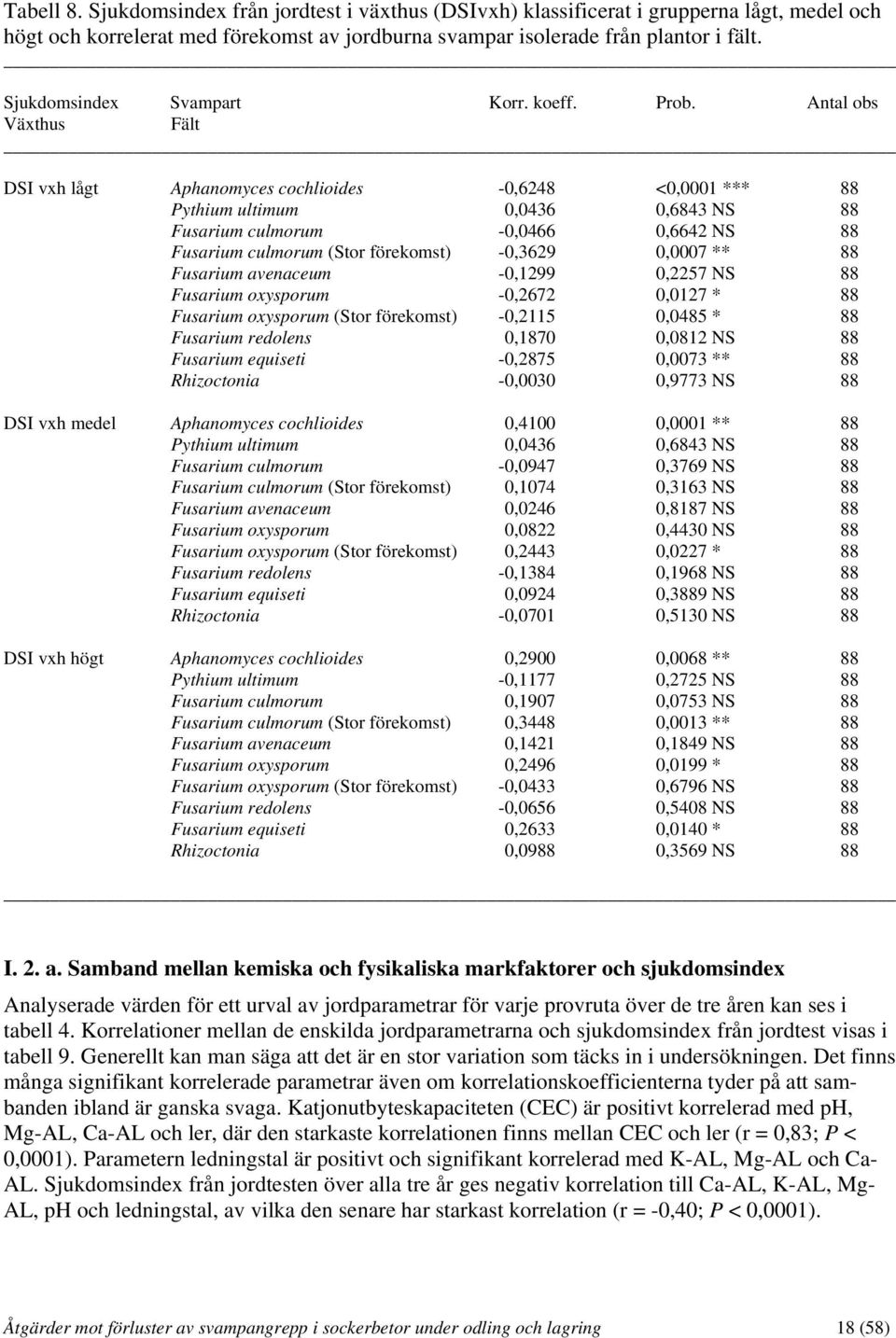 Antal obs Växthus Fält DSI vxh lågt Aphanomyces cochlioides -0,6248 <0,0001 *** 88 Pythium ultimum 0,0436 0,6843 NS 88 Fusarium culmorum -0,0466 0,6642 NS 88 Fusarium culmorum (Stor förekomst)