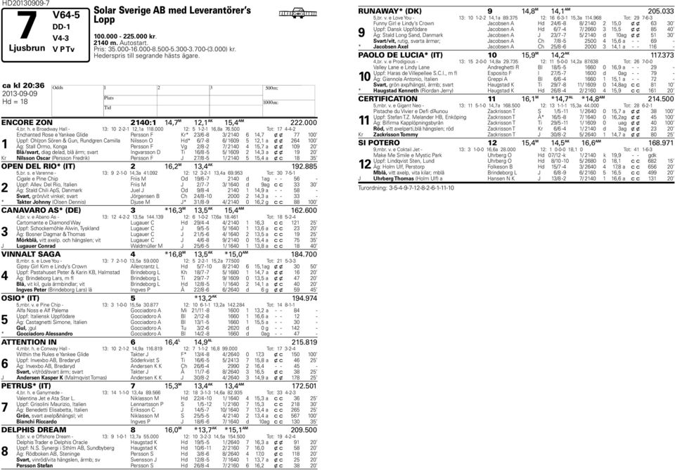 500 Tot: 1 4-4- 1 Enchanted Rose e Yankee Glide Persson F Kr* 3/6-8 3/ 140 6 14, x x 100 Uppf: Ohlzon Sören & Gun, Rundgren Camilla Nilsson O d* 6/ -8 6/ 1609 5 1,1 a x x 64 100 Äg: Stall Örmo, Konga