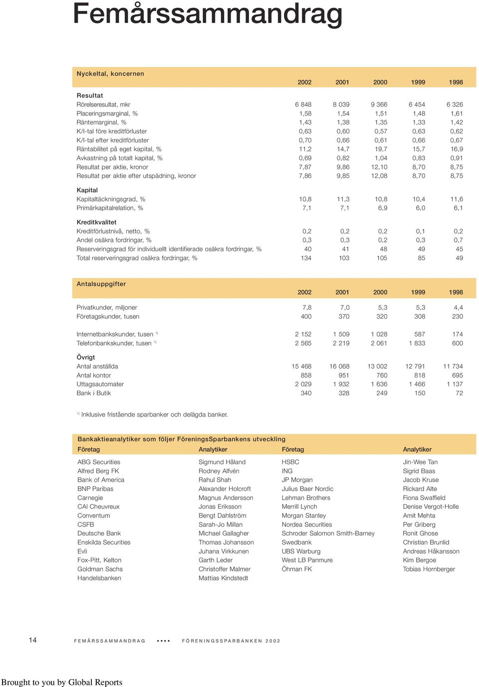 totalt kapital, % 0,69 0,82 1,04 0,83 0,91 Resultat per aktie, kronor 7,87 9,86 12,10 8,70 8,75 Resultat per aktie efter utspädning, kronor 7,86 9,85 12,08 8,70 8,75 Kapital Kapitaltäckningsgrad, %