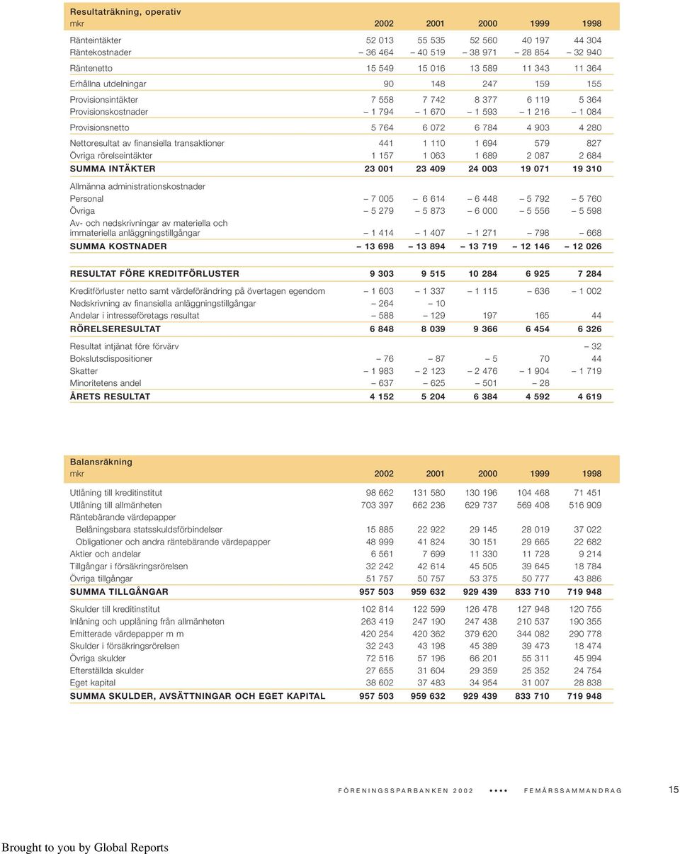 av finansiella transaktioner 441 1 110 1 694 579 827 Övriga rörelseintäkter 1 157 1 063 1 689 2 087 2 684 SUMMA INTÄKTER 23 001 23 409 24 003 19 071 19 310 Allmänna administrationskostnader Personal