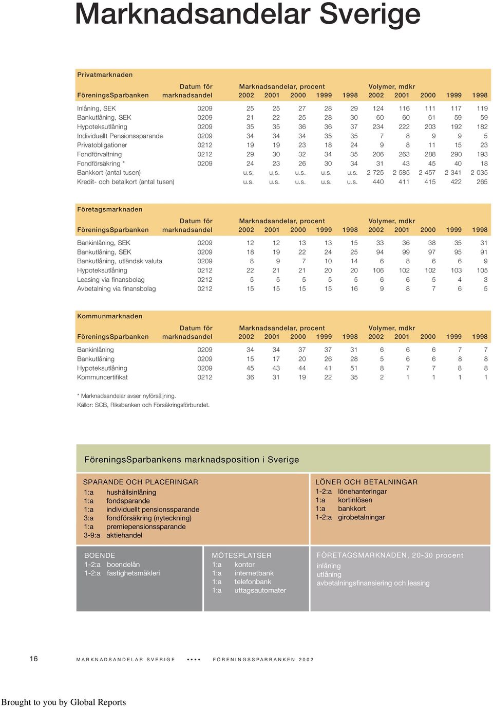 Privatobligationer 0212 19 19 23 18 24 9 8 11 15 23 Fondförvaltning 0212 29 30 32 34 35 206 263 288 290 193 Fondförsäkring * 0209 24 23 26 30 34 31 43 45 40 18 Bankkort (antal tusen) u.s. u.s. u.s. u.s. u.s. 2 725 2 585 2 457 2 341 2 035 Kredit- och betalkort (antal tusen) u.