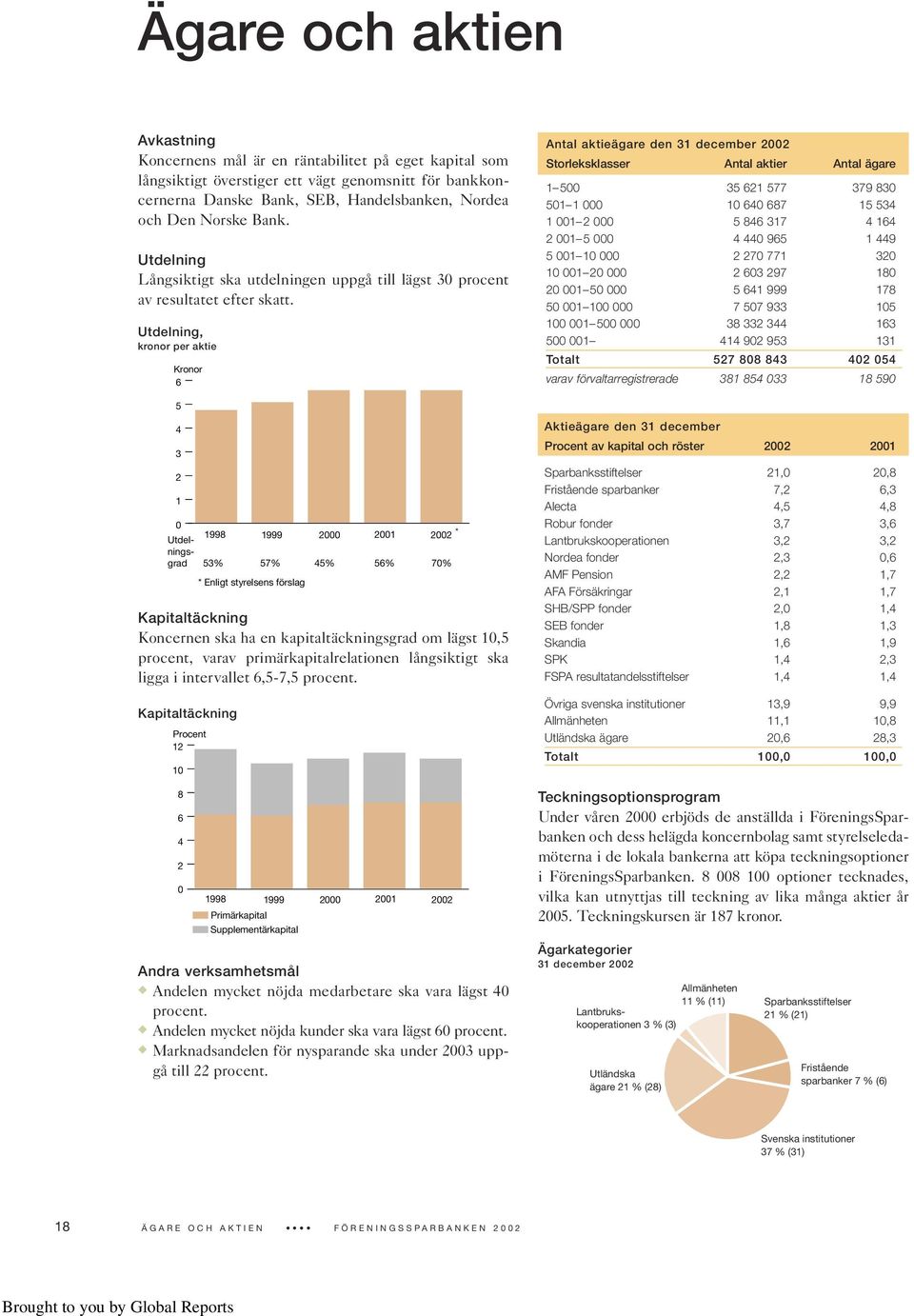 Utdelning, kronor per aktie Kronor 6 5 4 3 2 1 0 Utdel- 1998 1999 2000 2001 2002 * nings- grad 53% 57% 45% 56% 70% Kapitaltäckning Koncernen ska ha en kapitaltäckningsgrad om lägst 10,5 procent,