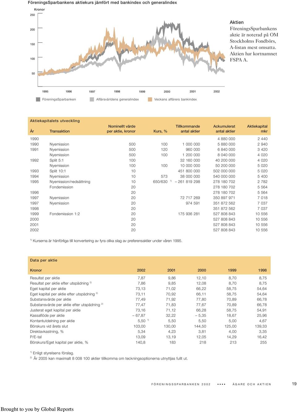 50 1995 1996 1997 1998 1999 2000 2001 2002 FöreningsSparbanken Affärsvärldens generalindex Veckans affärers bankindex Aktiekapitalets utveckling Nominellt värde Tillkommande Ackumulerat Aktiekapital