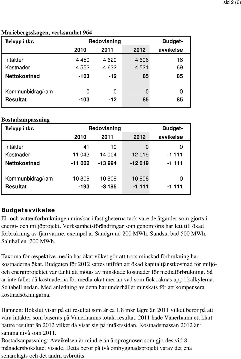 vattenförbrukningen minskar i fastigheterna tack vare de åtgärder som gjorts i energi- och miljöprojekt.