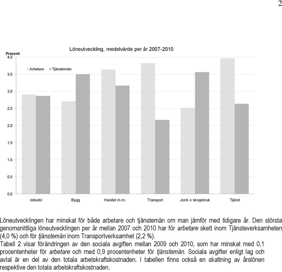 Tabell 2 visar förändringen av den sociala avgiften mellan 2009 och 2010, som har minskat med 0,1 procentenheter för arbetare och med 0,9 procentenheter för tjänstemän.