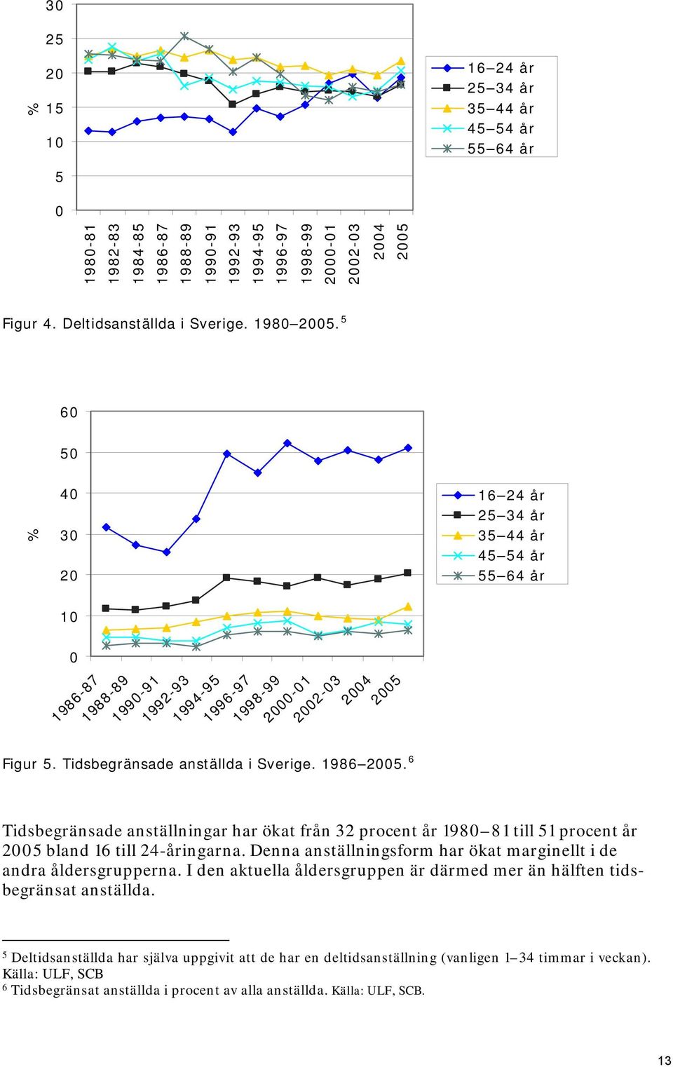 6 16 24 år 25 34 år 35 44 år 45 54 år 55 64 år Tidsbegränsade anställningar har ökat från 32 procent år 1980 81 till 51 procent år 2005 bland 16 till 24-åringarna.