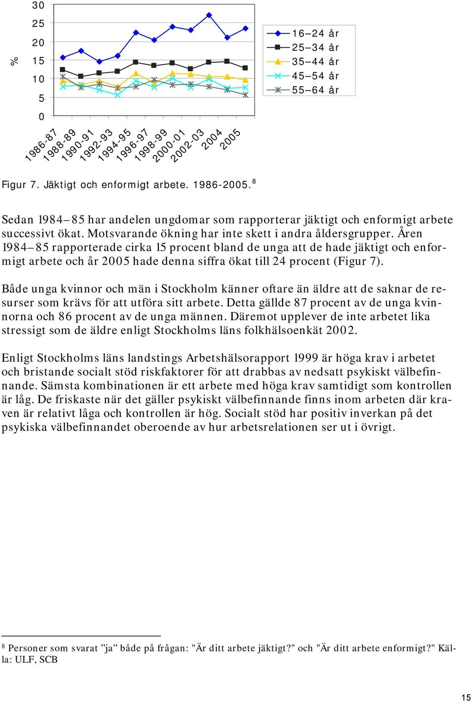 Åren 1984 85 rapporterade cirka 15 procent bland de unga att de hade jäktigt och enformigt arbete och år 2005 hade denna siffra ökat till 24 procent (Figur 7).