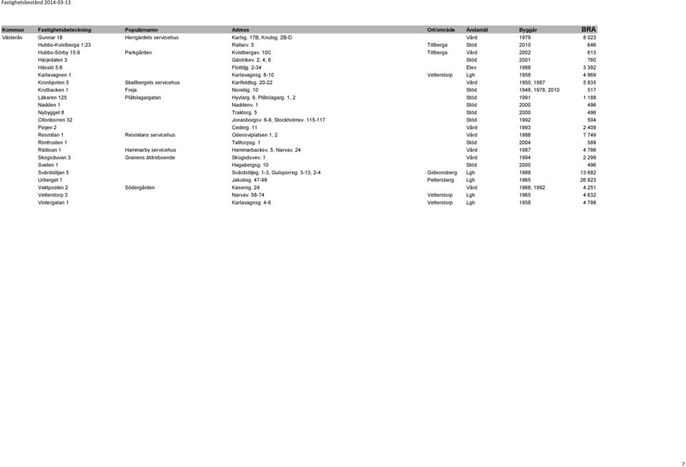 8-10 Vetterstorp Lgh 1958 4 869 Kronhjorten 5 Skallbergets servicehus Karlfeldtsg. 20-22 0 Vård 1950, 1987 5 835 Krutbacken 1 Freja Noreliig.