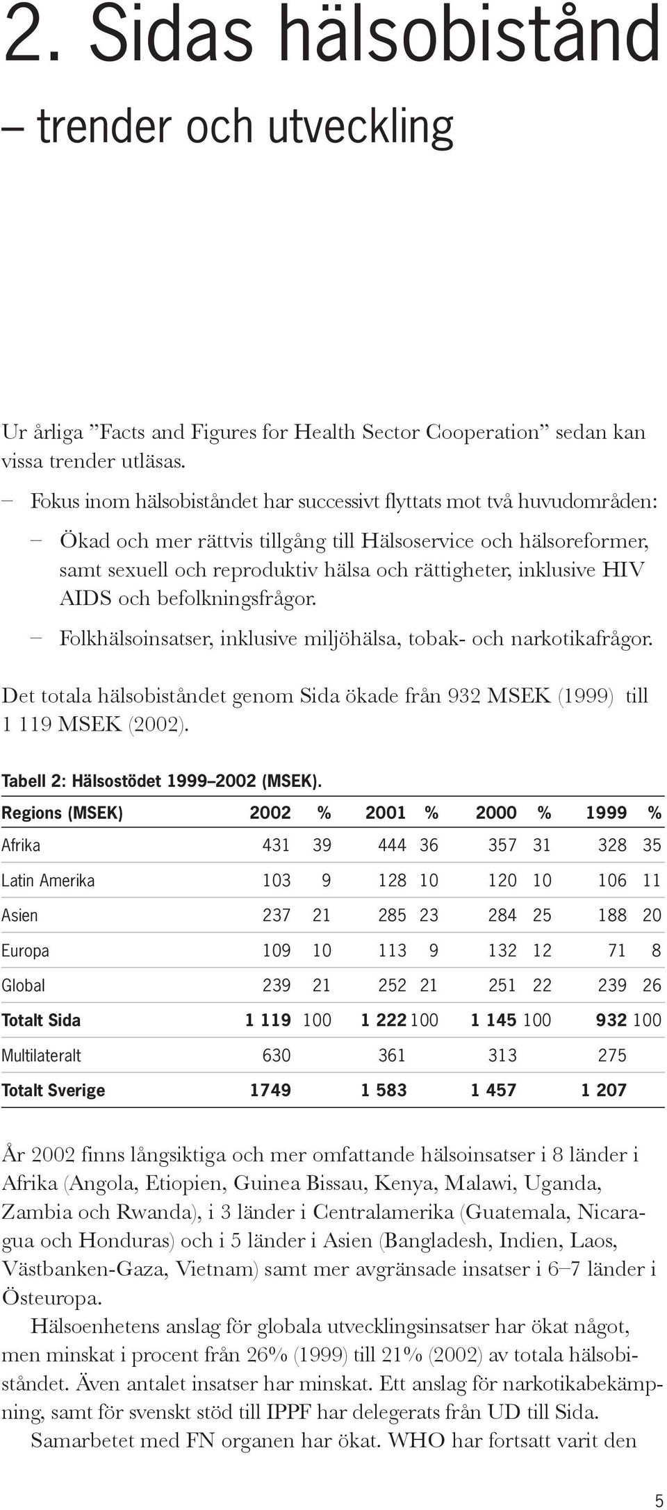 inklusive HIV AIDS och befolkningsfrågor. Folkhälsoinsatser, inklusive miljöhälsa, tobak- och narkotikafrågor. Det totala hälsobiståndet genom Sida ökade från 932 MSEK (1999) till 1 119 MSEK (2002).
