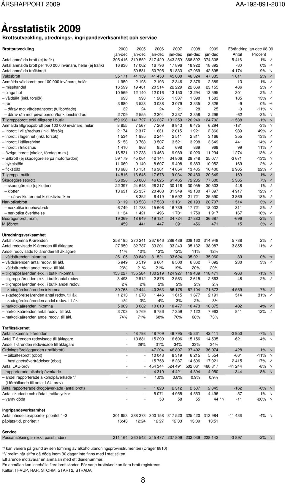 anmälda trafikbrott 50 581 50 795 51 833 47 069 42 895-4 174-9% Våldsbrott 35 171 41 159 41 450 45 000 46 324 47 335 1 011 2% Anmälda våldsbrott per 100 000 invånare, helår 1 950 2 198 2 193 2 346 2