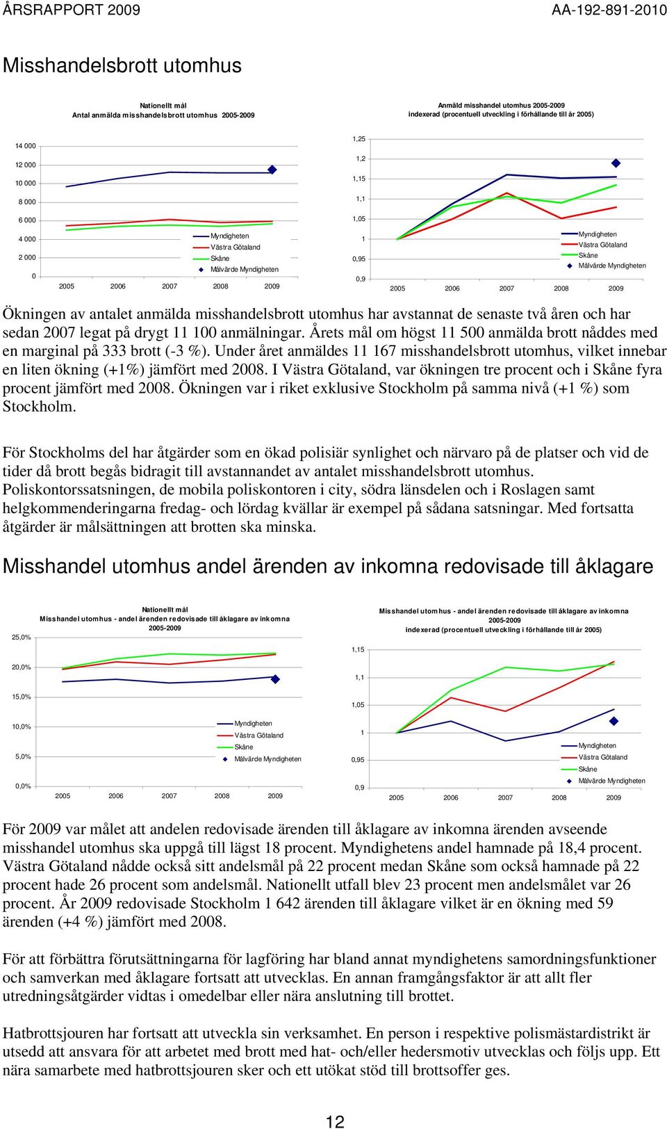 anmälningar. Årets mål om högst 11 500 anmälda brott nåddes med en marginal på 333 brott (-3 %).