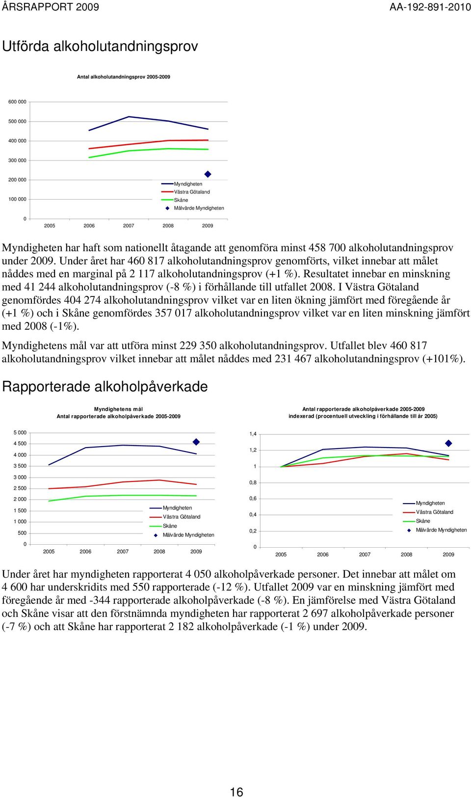 Resultatet innebar en minskning med 41 244 alkoholutandningsprov (-8 %) i förhållande till utfallet 2008.