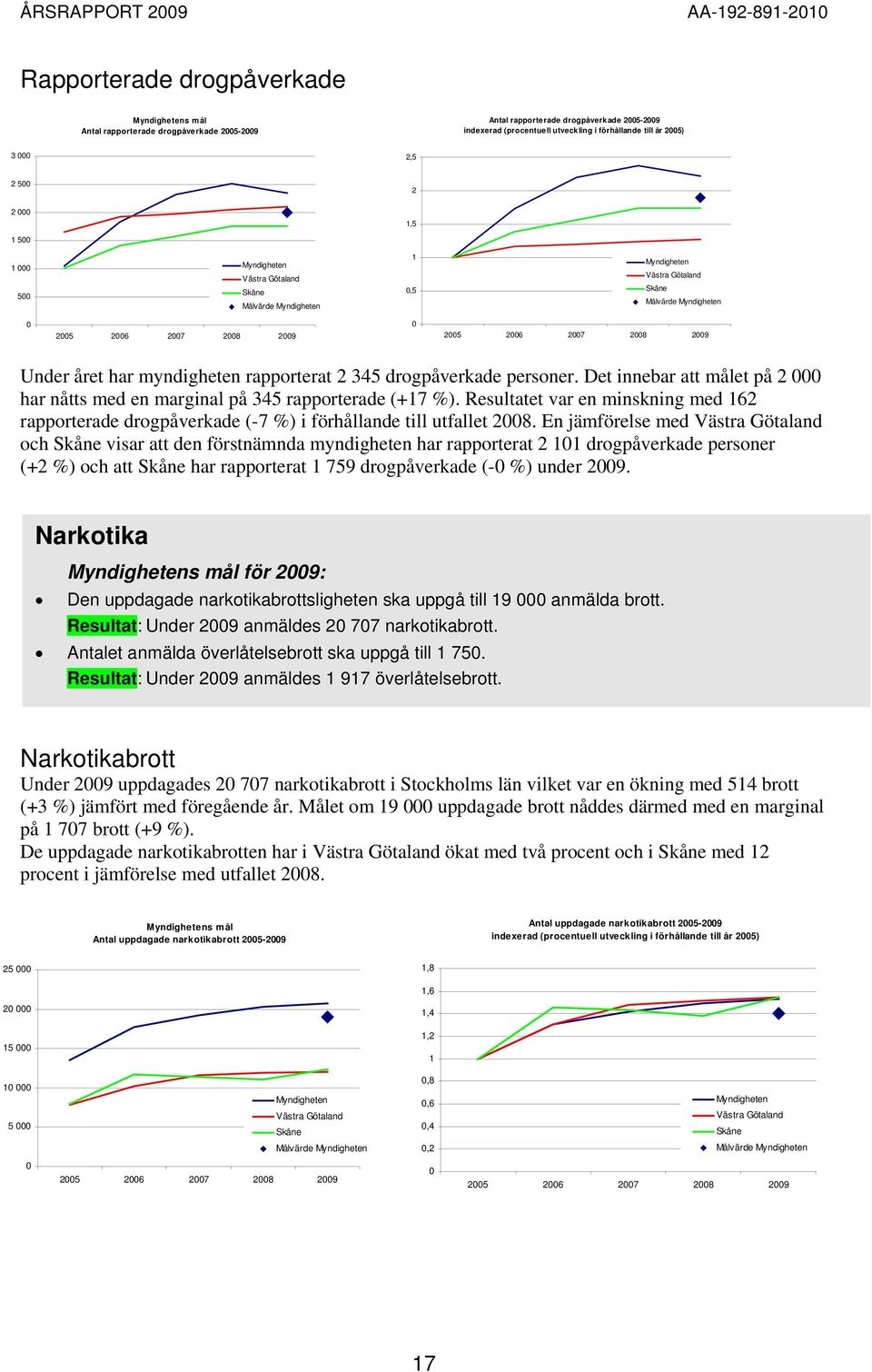 Resultatet var en minskning med 162 rapporterade drogpåverkade (-7 %) i förhållande till utfallet 2008.