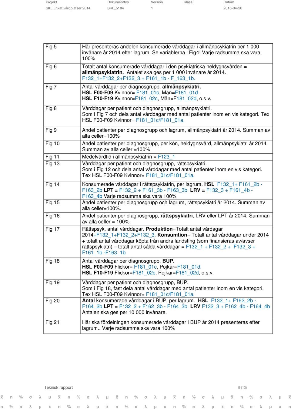 F132_1+F132_2+F132_3 + F161_1b - F_163_1b. Fig 7 Fig 8 Fig 9 Antal vårddagar per diagnosgrupp, allmänpsykiatri. HSL F00-F09 Kvinnor= F181_01c, Män=F181_01d.