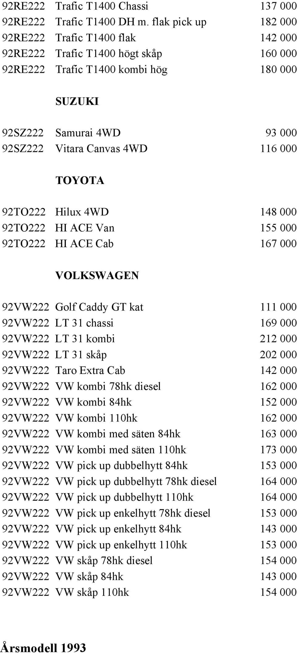 000 TOYOTA 92TO222 Hilux 4WD 148 000 92TO222 HI ACE Van 155 000 92TO222 HI ACE Cab 167 000 VOLKSWAGEN 92VW222 Golf Caddy GT kat 111 000 92VW222 LT 31 chassi 169 000 92VW222 LT 31 kombi 212 000