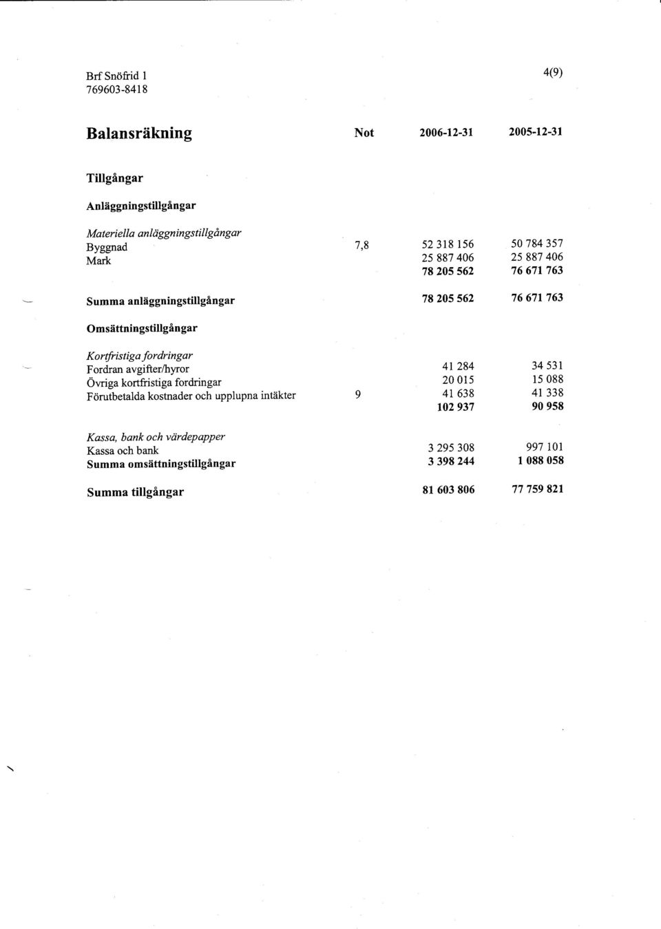 Frirutbetalda kostnader och upplupna intlkter Kassa, bank och vdrdepapper Kassa och bank Summa omslttningstillgingar Summa tillgingar 7,8 52318156 2588746