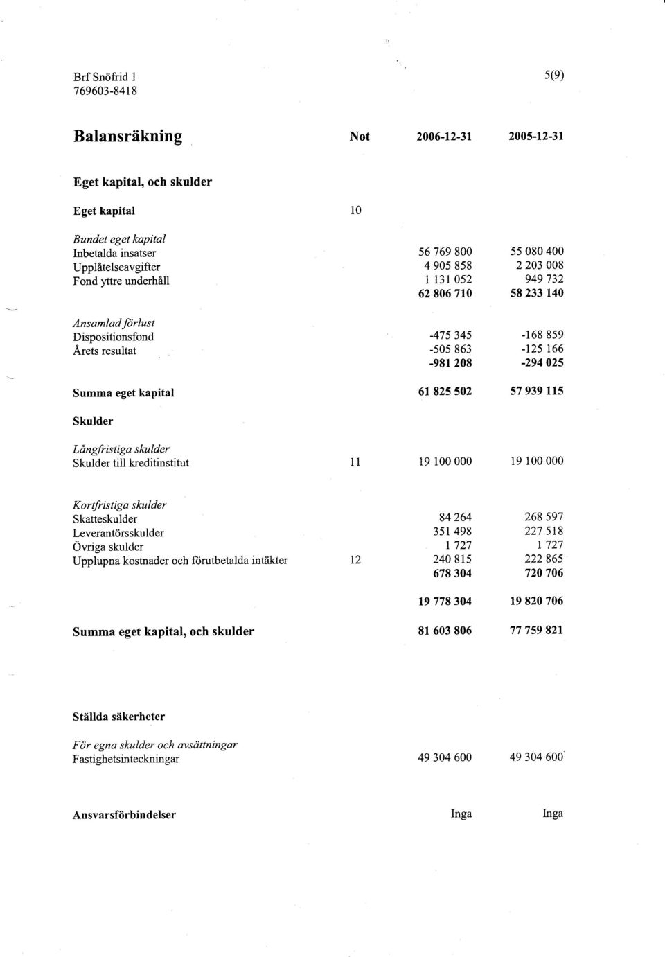 939 11s Ldngfristiga skulder Skulder till kreditinstitut ll 191 191 Kortfristiga skulder Skatteskulder Leverantcirsskulder Ovriga skulder Upplupna kostnader och ftirutbetalda intiikter t2 84 264 351