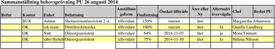 tillsvidare 150% snarast åter Margaretha Johansson OK ssk-team Distriktssköterska tillsvidare 100% snarast åter Ja Gunilla