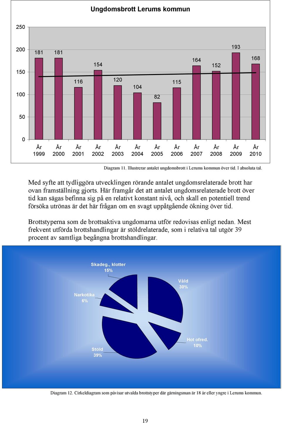 Här framgår det att antalet ungdomsrelaterade brott över tid kan sägas befinna sig på en relativt konstant nivå, och skall en potentiell trend försöka utrönas är det här frågan om en svagt