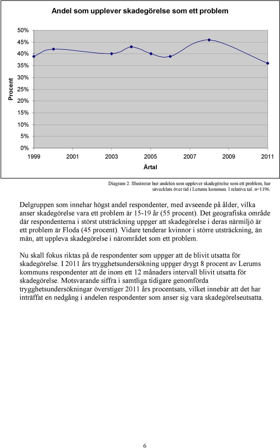 Delgruppen som innehar högst andel respondenter, med avseende på ålder, vilka anser skadegörelse vara ett problem är 15-19 år (55 procent).