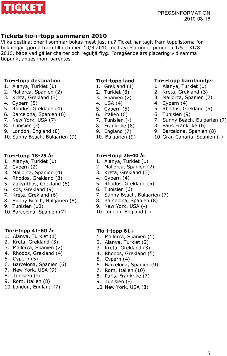 Föregående års placering vid samma tidpunkt anges inom parentes. Tio-i-topp destination 1. Alanya, Turkiet (1) 2. Mallorca, Spanien (2) 3. Kreta, Grekland (3) 4. Cypern (5) 5. Rhodos, Grekland (4) 6.