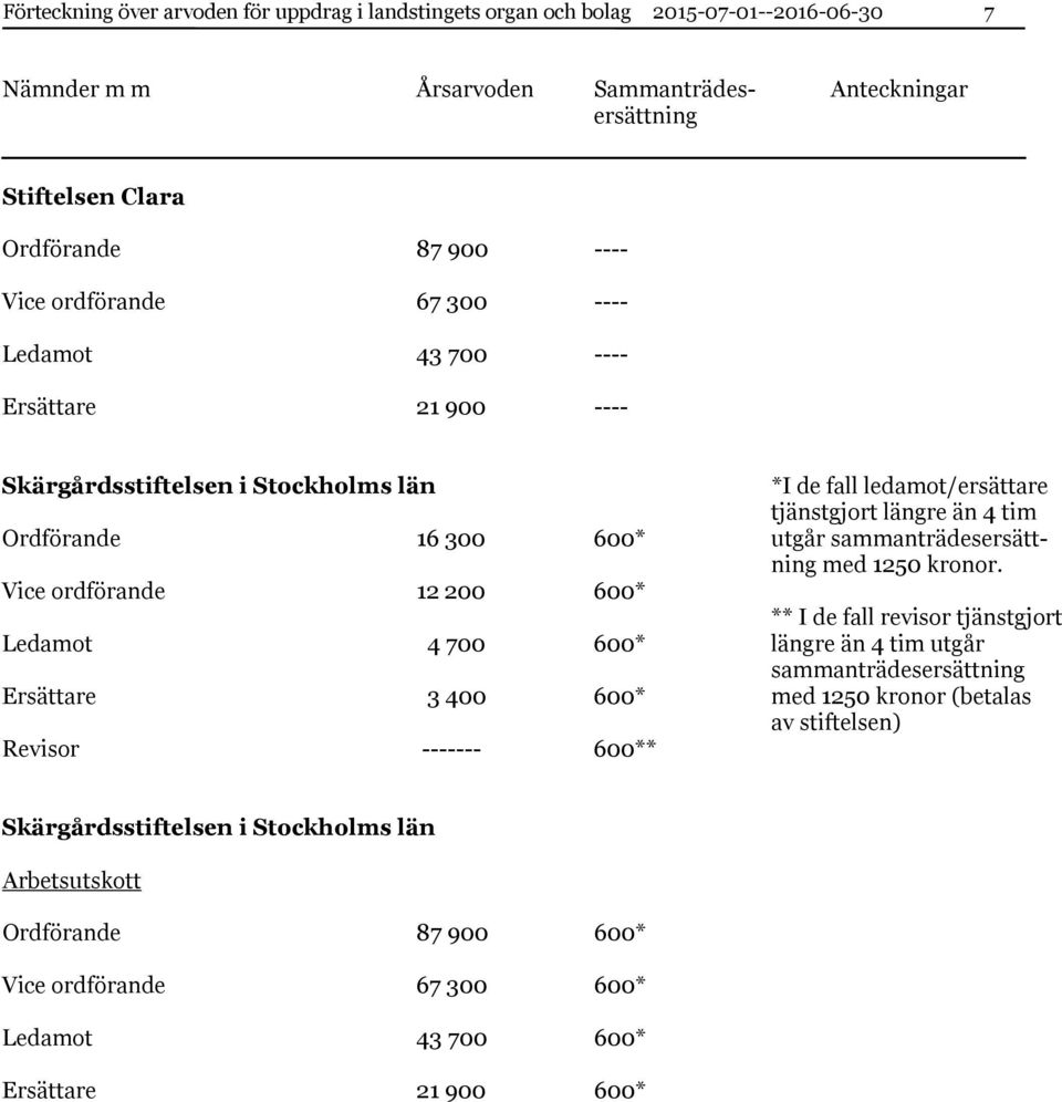 tjänstgjort Ledamot 4 700 600* längre än 4 tim utgår sammanträdes Ersättare 3 400 600* med 1250 kronor (betalas av stiftelsen) Revisor