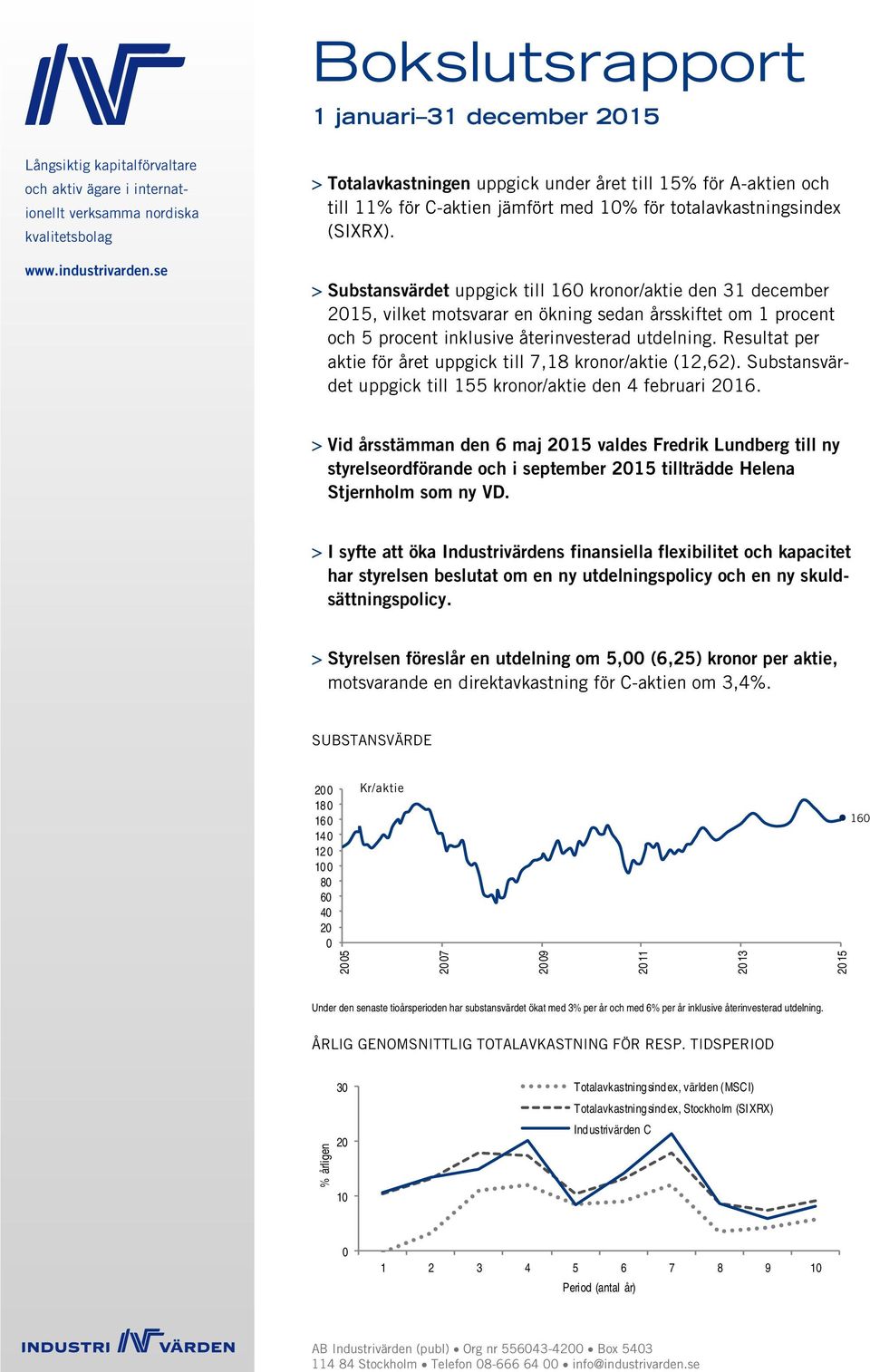 Substansvärdet uppgick till 160 kronor/aktie den 31 december 2015, vilket motsvarar en ökning sedan årsskiftet om 1 procent och 5 procent inklusive återinvesterad utdelning.