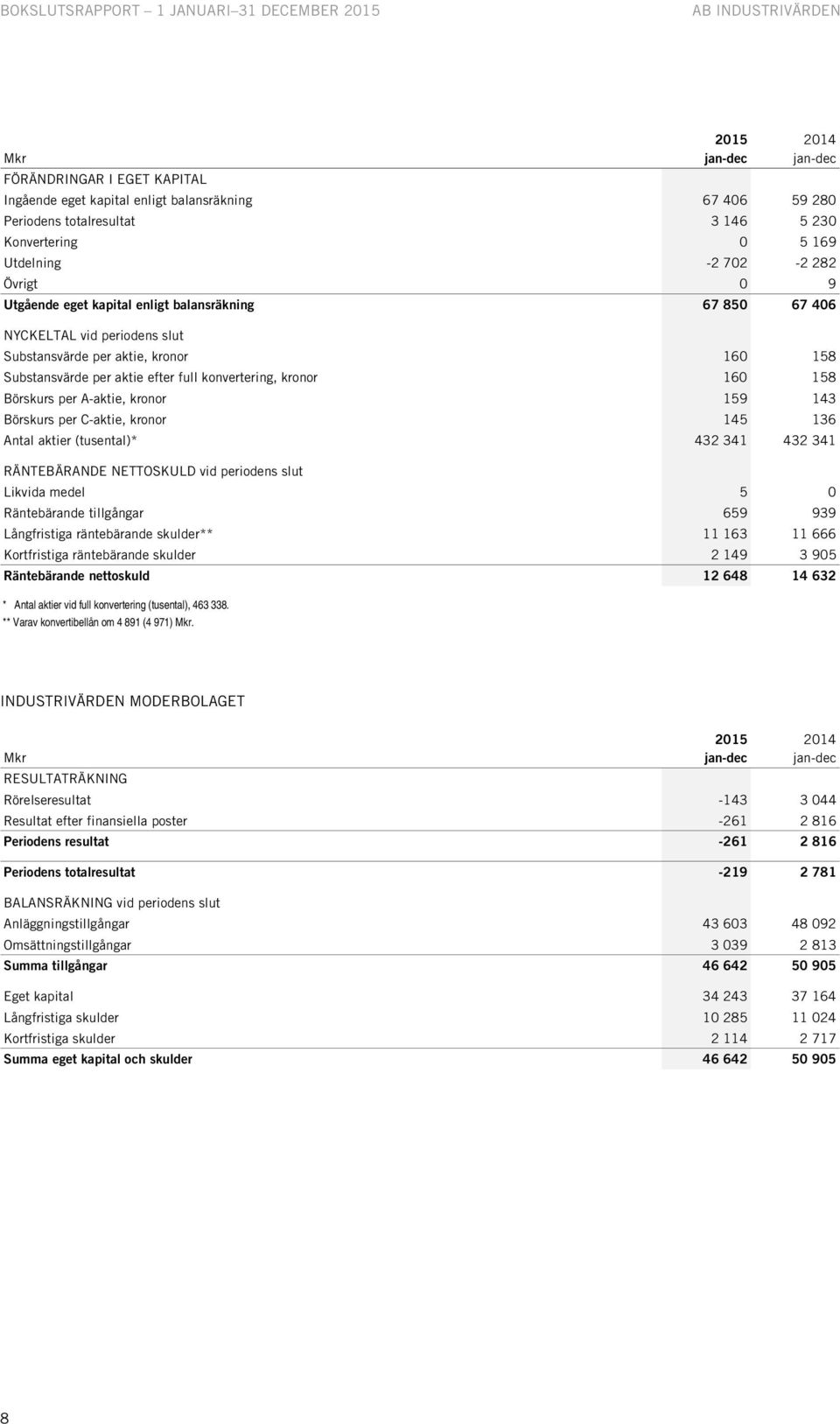 158 Börskurs per A-aktie, kronor 159 143 Börskurs per C-aktie, kronor 145 136 Antal aktier (tusental)* 432 341 432 341 RÄNTEBÄRANDE NETTOSKULD vid periodens slut Likvida medel 5 0 Räntebärande