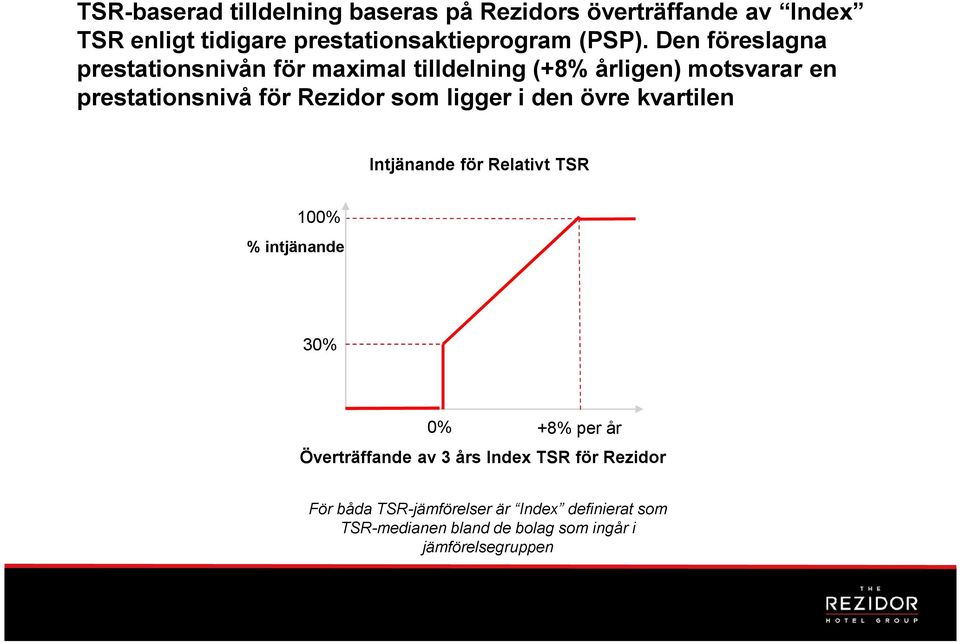 ligger i den övre kvartilen Intjänande för Relativt TSR 100% % intjänande 30% 0% +8% per år Överträffande av 3 års