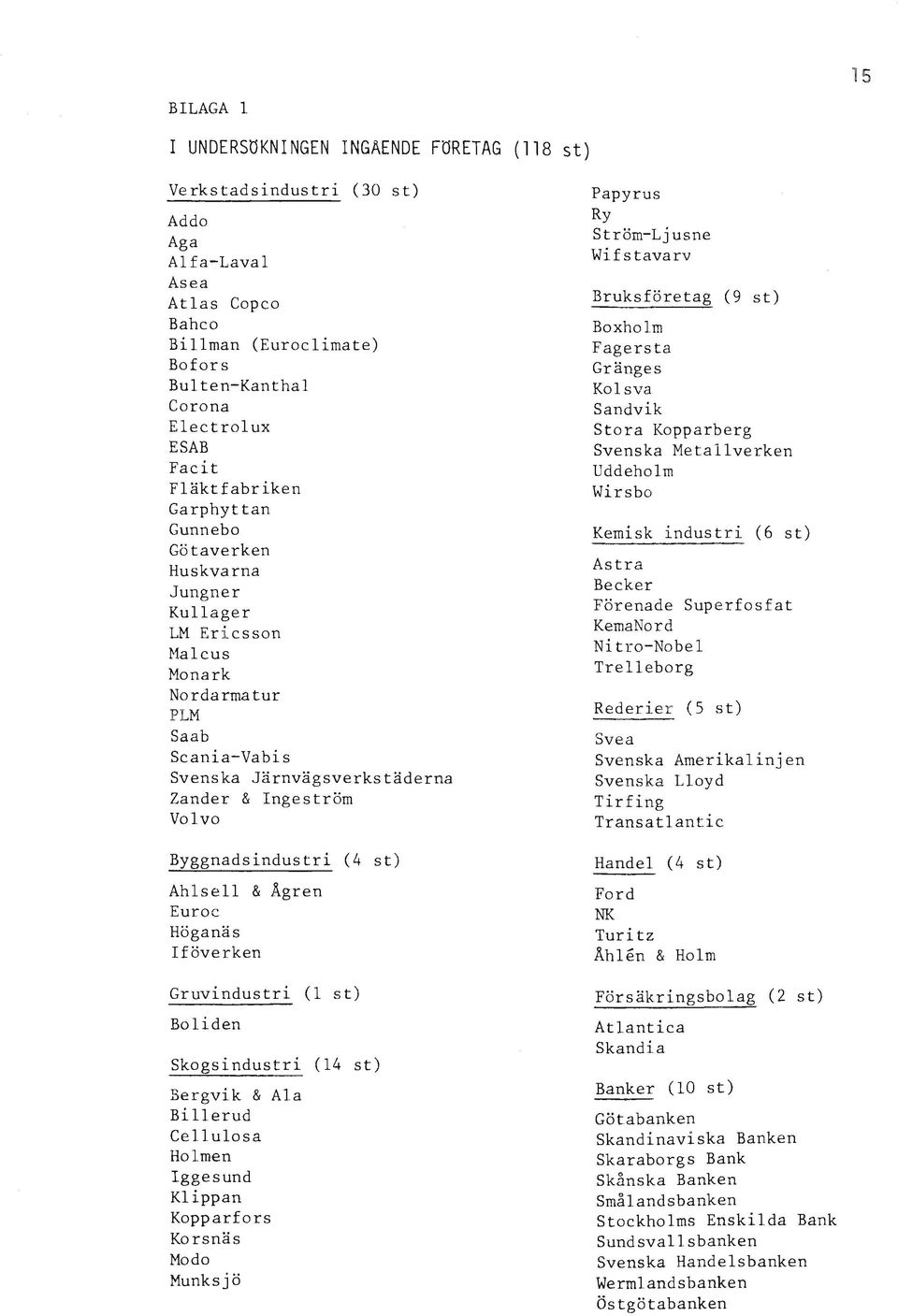 Byggnadsindustri (4 st) Ahlsell & Ågren Euroc Höganäs Iföverken Gruvindustri (l st) Boliden Skogsindustri (14 st) Bergvik & Ala Billerud Cellulosa Holmen Iggesund Klippan Kopparfors Korsnäs Modo