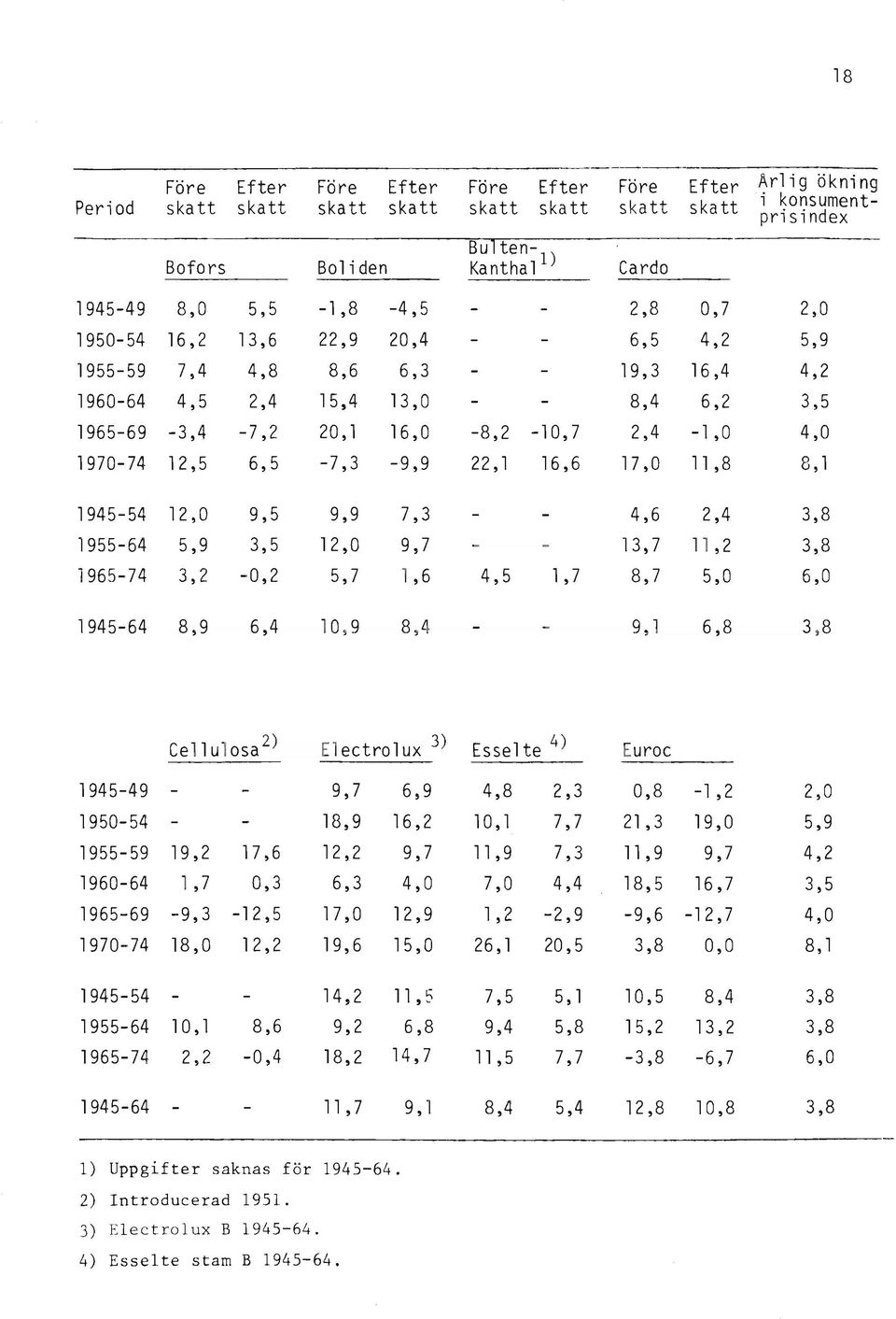 6,5-7,3-9,9 22, l 16,6 17,0 11,8 8, l 1945-54 12,0 9,5 9,9 7,3 4,6 2,4 3,8 1955-64 5,9 3,5 12,0 9,7 13,7 11,2 3,8 1965-74 3,2-0,2 5,7 l,6 4,5 l,7 8,7 5,0 6,0 1945-64 8,9 6,4 10,9 8,4 9, l 6,8 3,8