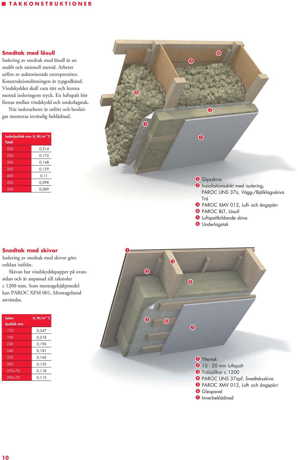 Isolertjocklek mm U i W/m 2 C Totalt 200 0,214 250 0,175 300 0,148 350 0,129 400 0,11 450 0,098 500 0,089 Gipsskiva Installationsskikt med isolering, PAROC UNS 37z, Vägg-/Bjälklagsskiva Trä PAROC XMV