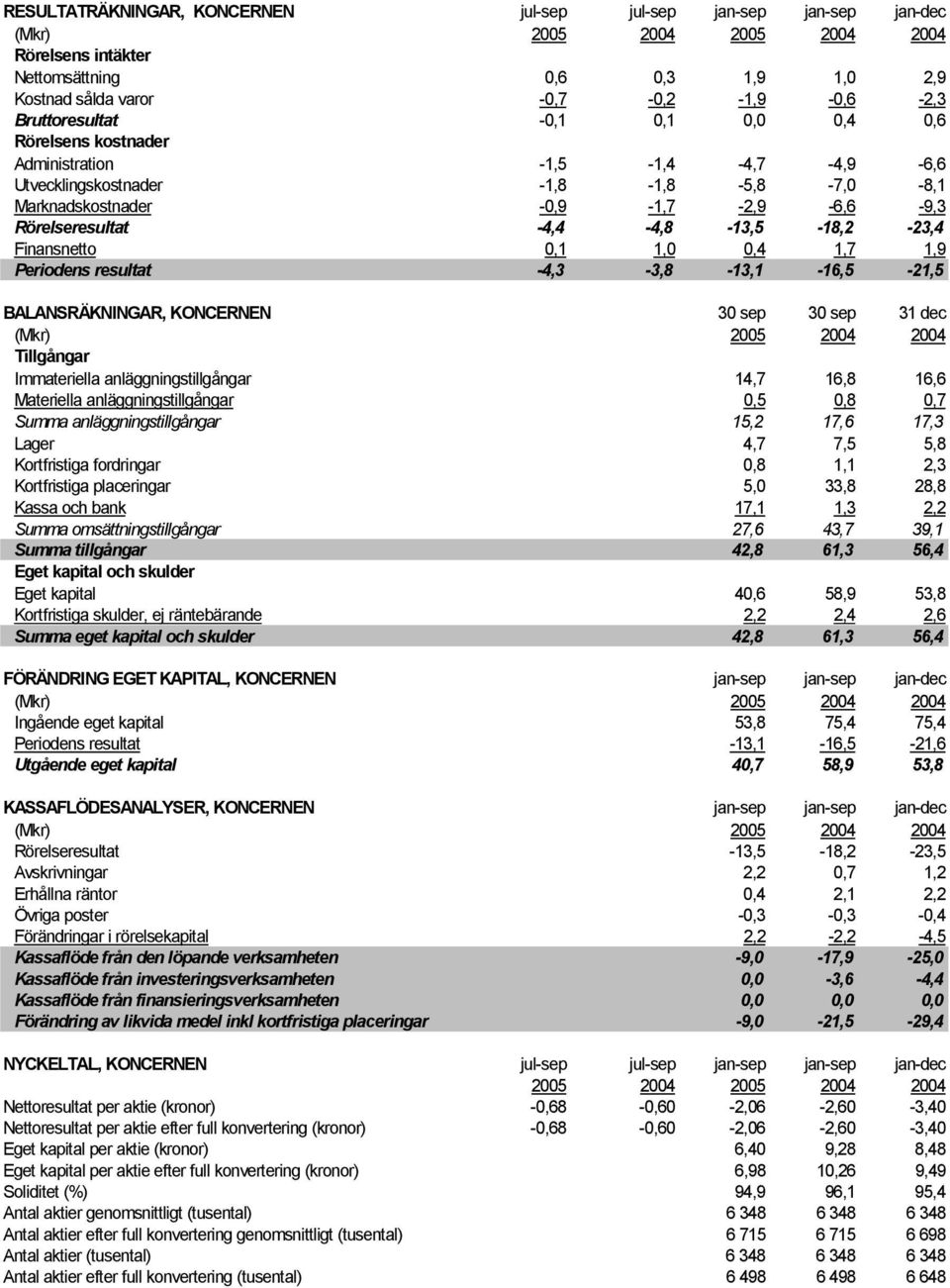 -4,4-4,8-13,5-18,2-23,4 Finansnetto 0,1 1,0 0,4 1,7 1,9 Periodens resultat -4,3-3,8-13,1-16,5-21,5 BALANSRÄKNINGAR, KONCERNEN 30 sep 30 sep 31 dec Tillgångar Immateriella anläggningstillgångar 14,7