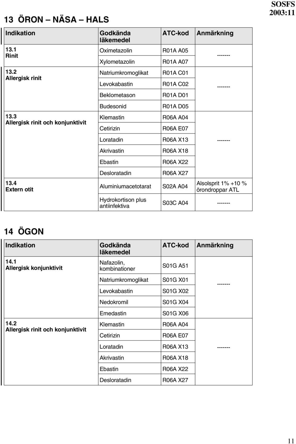 antiinfektiva R01A A05 R01A A07 R01A C01 R01A C02 R01A D01 R01A D05 R06A A04 R06A E07 R06A X13 R06A X18 R06A X22 R06A X27 S02A A04 Alsolsprit 1% +10 % örondroppar ATL S03C A04 SOSFS 14 ÖGON 14.