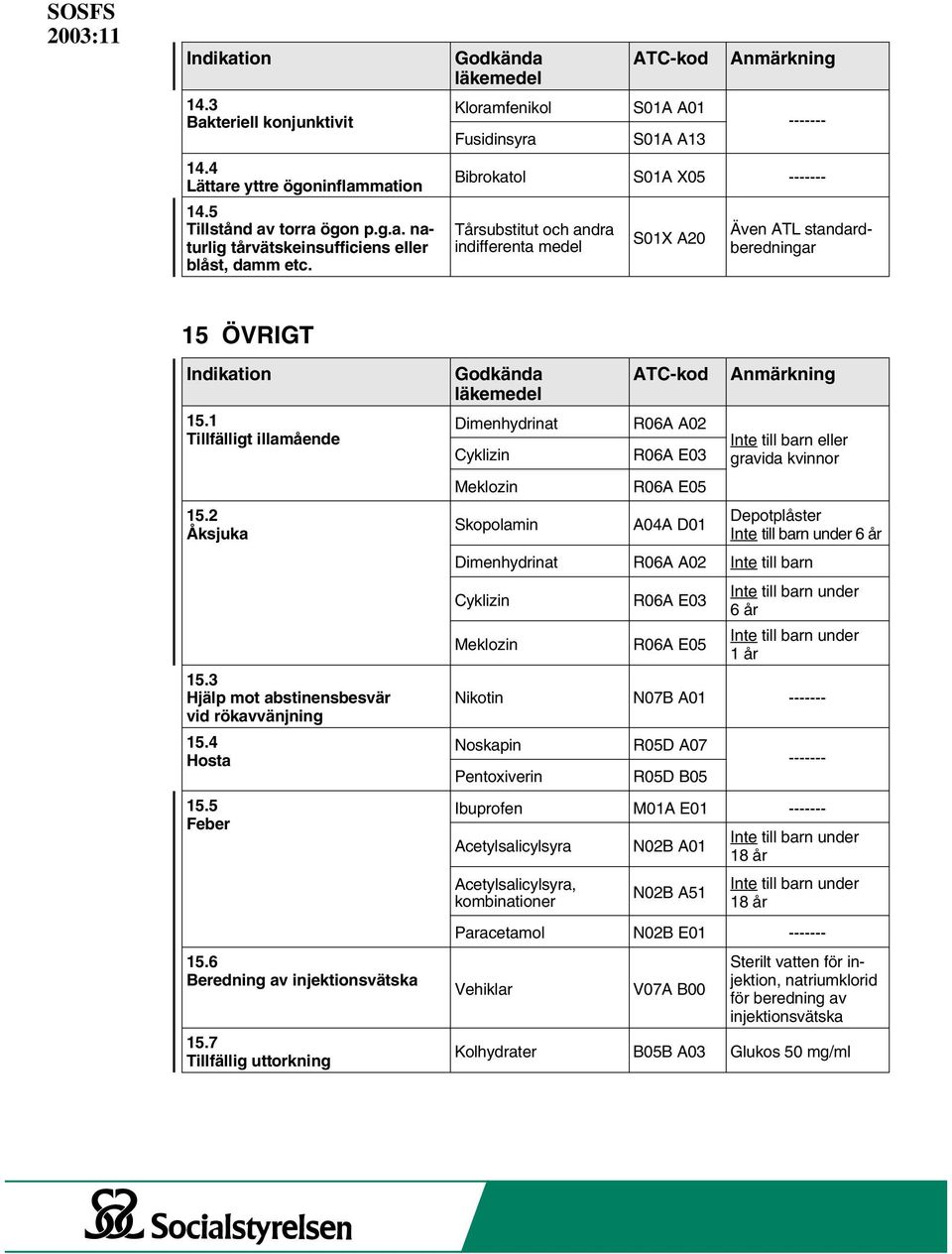 3 Hjälp mot abstinensbesvär vid rökavvänjning 15.4 Hosta 15.5 Feber 15.6 Beredning av injektionsvätska 15.