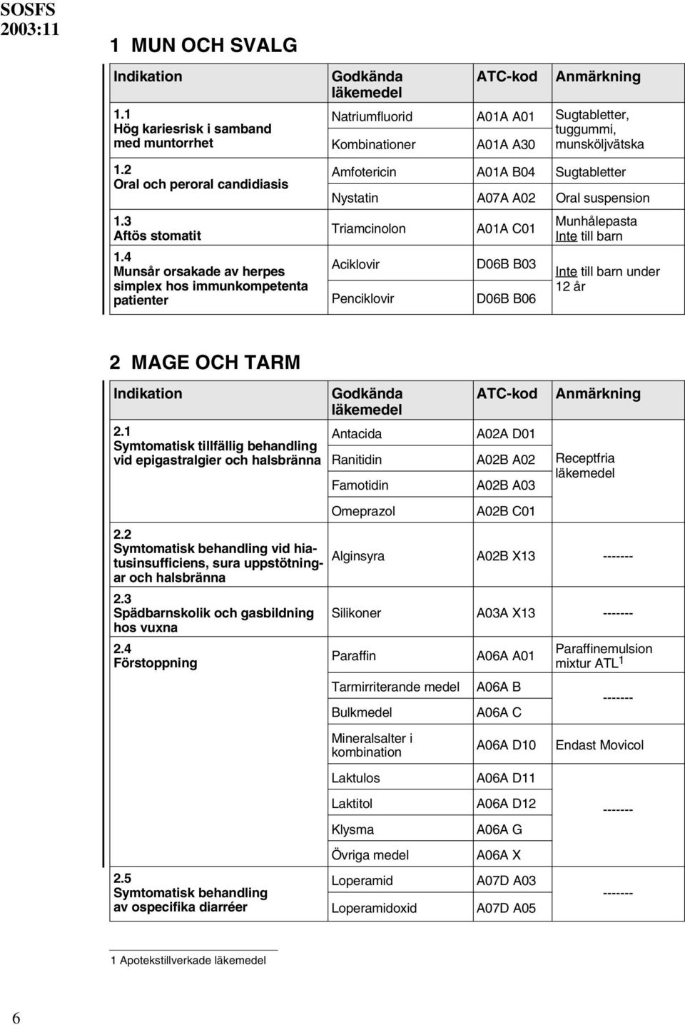 A02 Oral suspension Triamcinolon Aciklovir Penciklovir A01A C01 D06B B03 D06B B06 Munhålepasta Inte till barn Inte till barn under 12 år 2 MAGE OCH TARM 2.