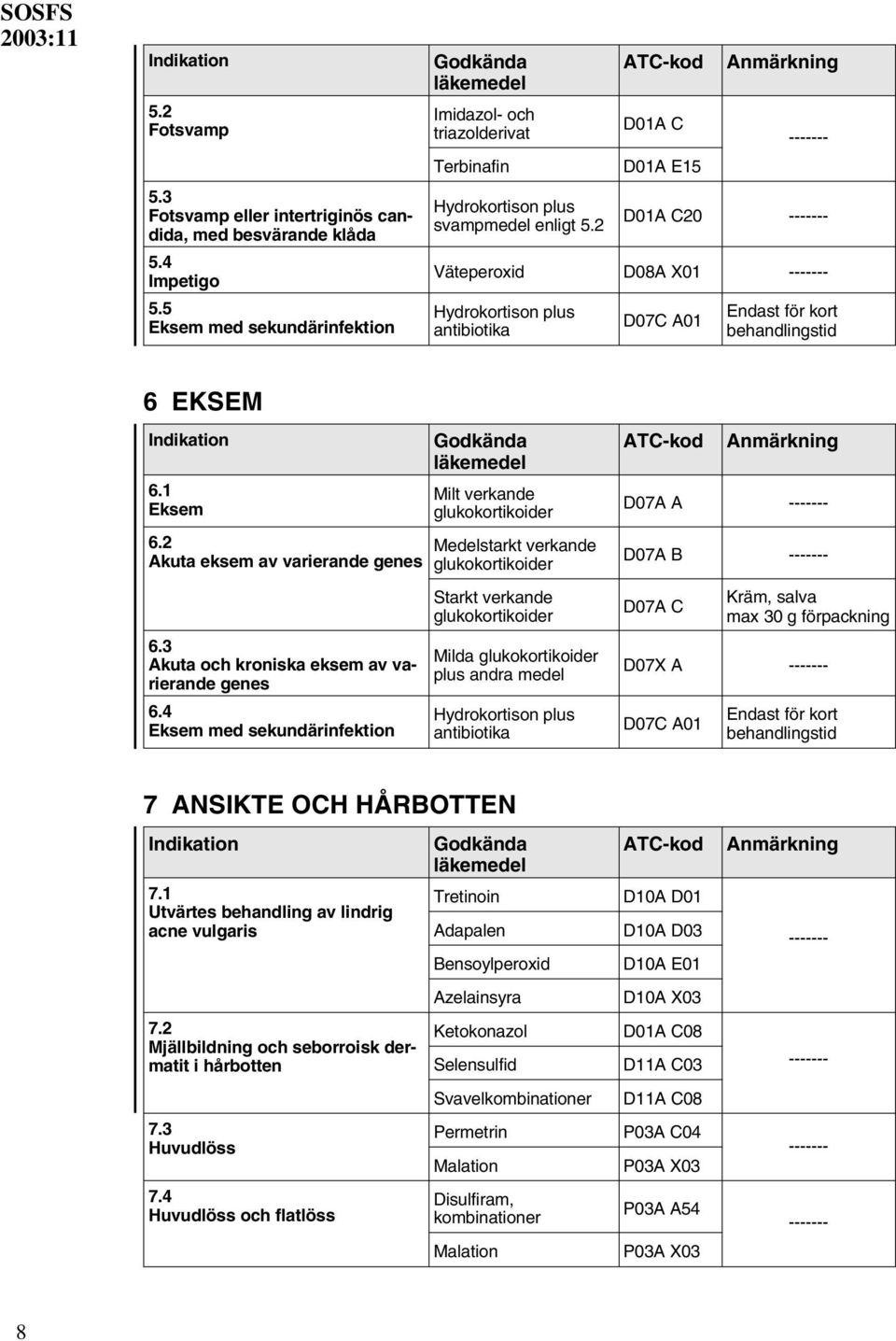 2 D01A C D01A E15 D01A C20 Väteperoxid D08A X01 Hydrokortison plus antibiotika D07C A01 Endast för kort behandlingstid 6 EKSEM 6.1 Eksem 6.2 Akuta eksem av varierande genes 6.