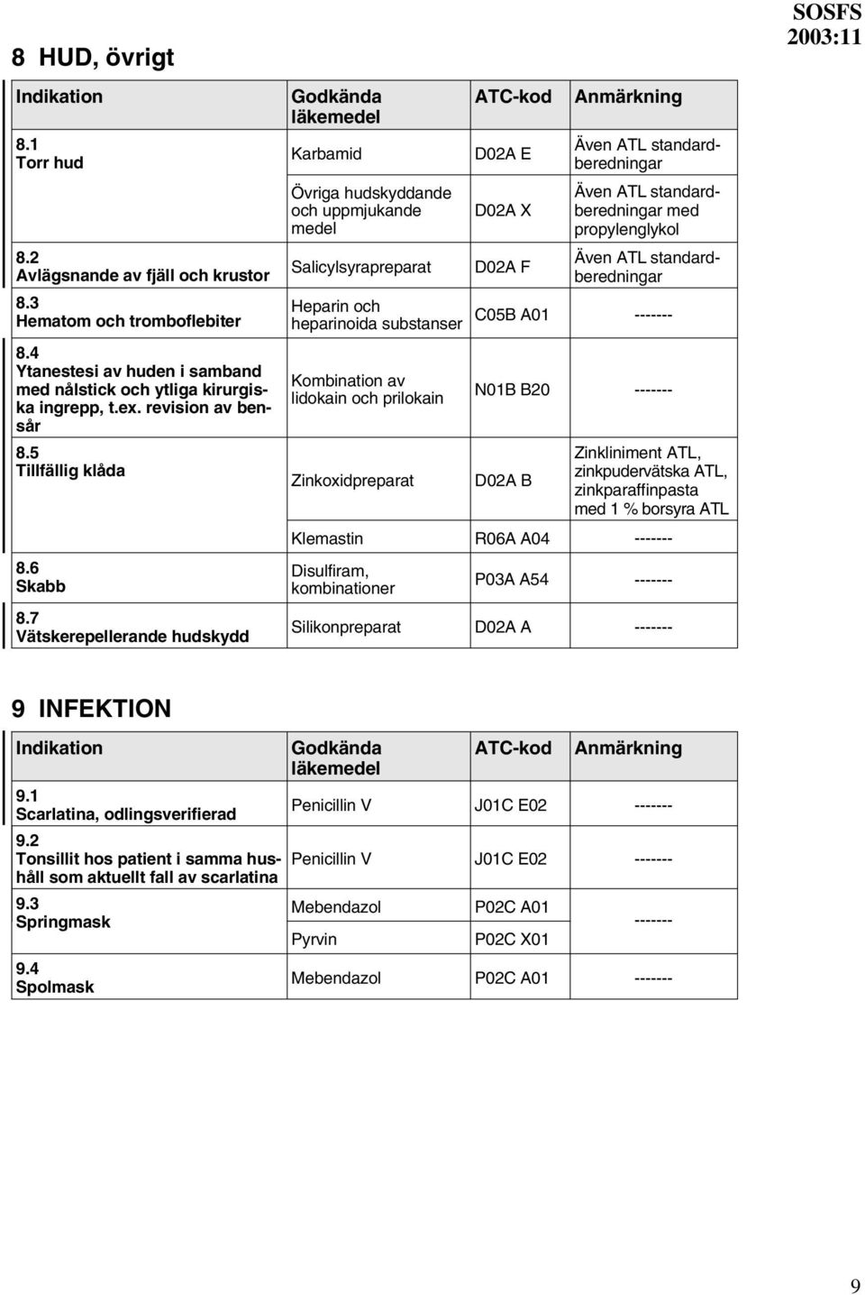 7 Vätskerepellerande hudskydd Karbamid Övriga hudskyddande och uppmjukande medel Salicylsyrapreparat Heparin och heparinoida substanser Kombination av lidokain och prilokain D02A E D02A X D02A F Även